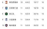 关于申花连续不胜，危险排名接近降级区的信息
